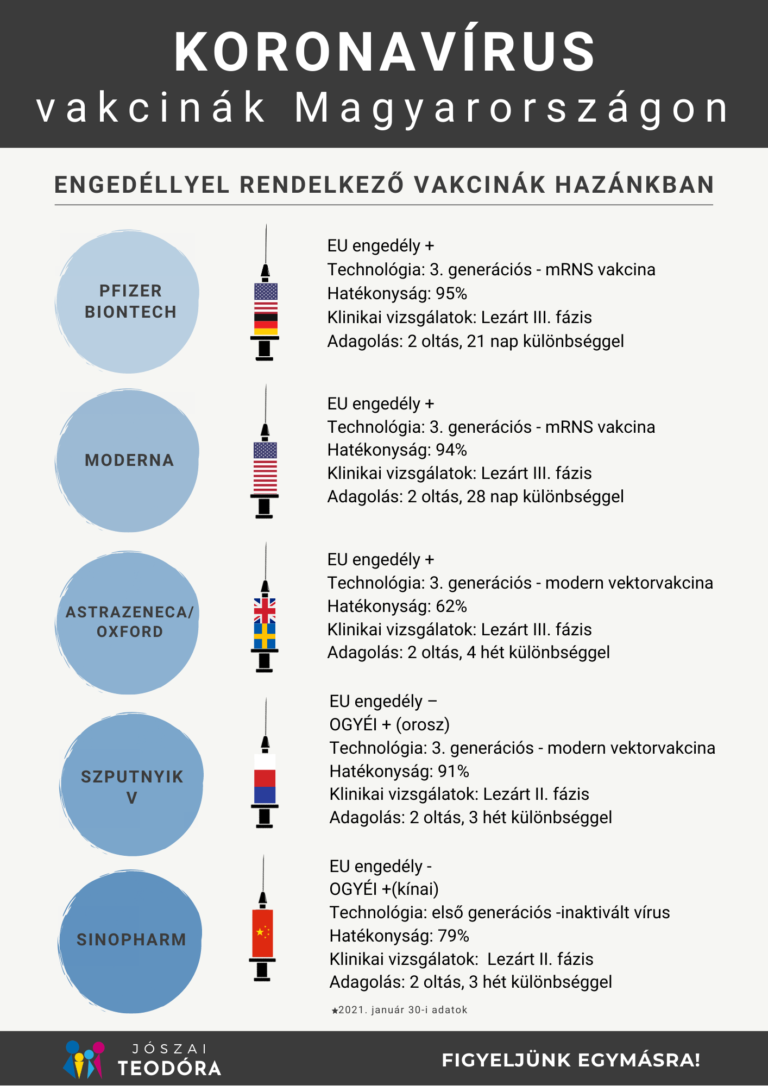 Koronavírus vakcinák Magyarországon